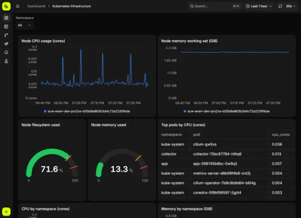 A metrics dashboard built from OpenTelemetry data